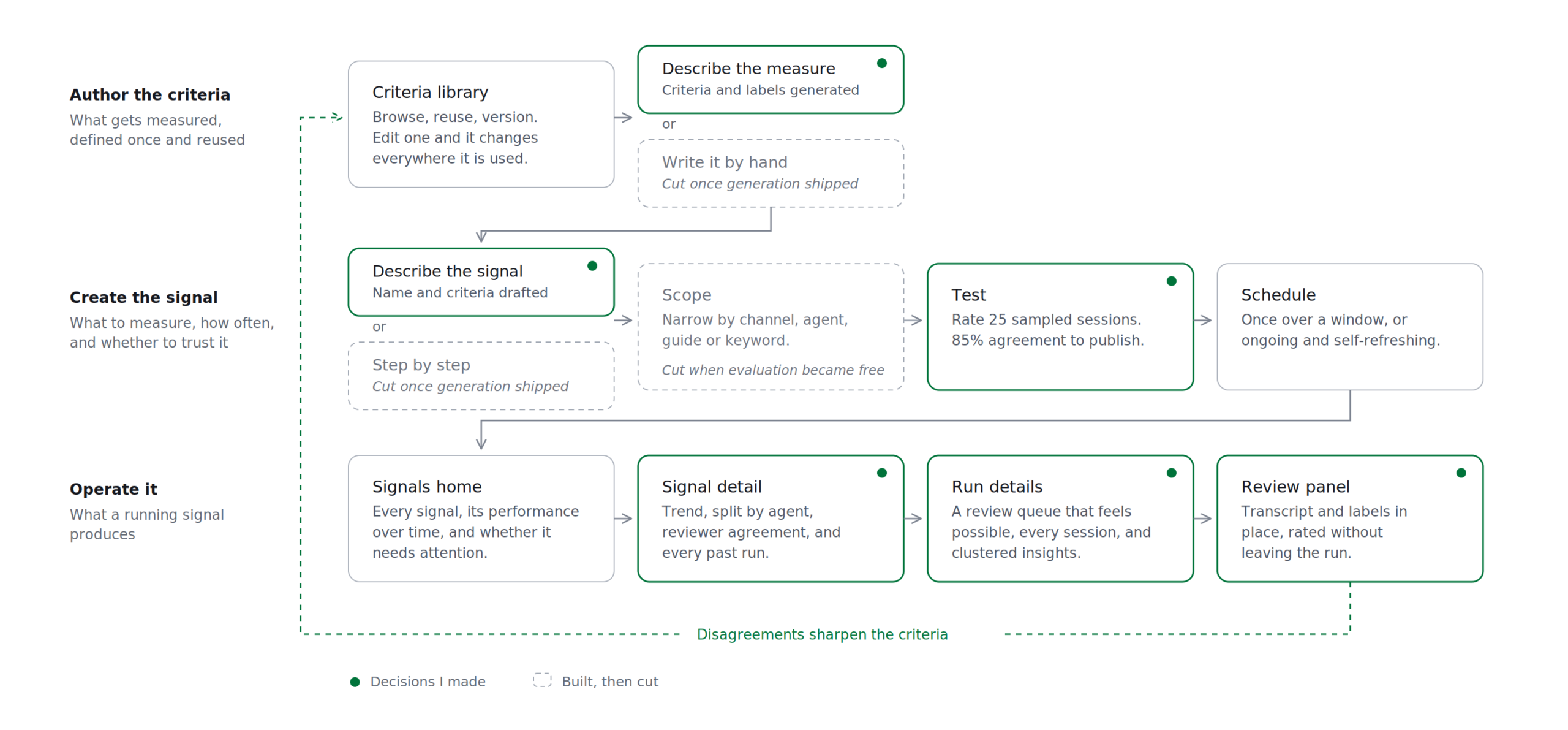 flow diagram for Signals product
