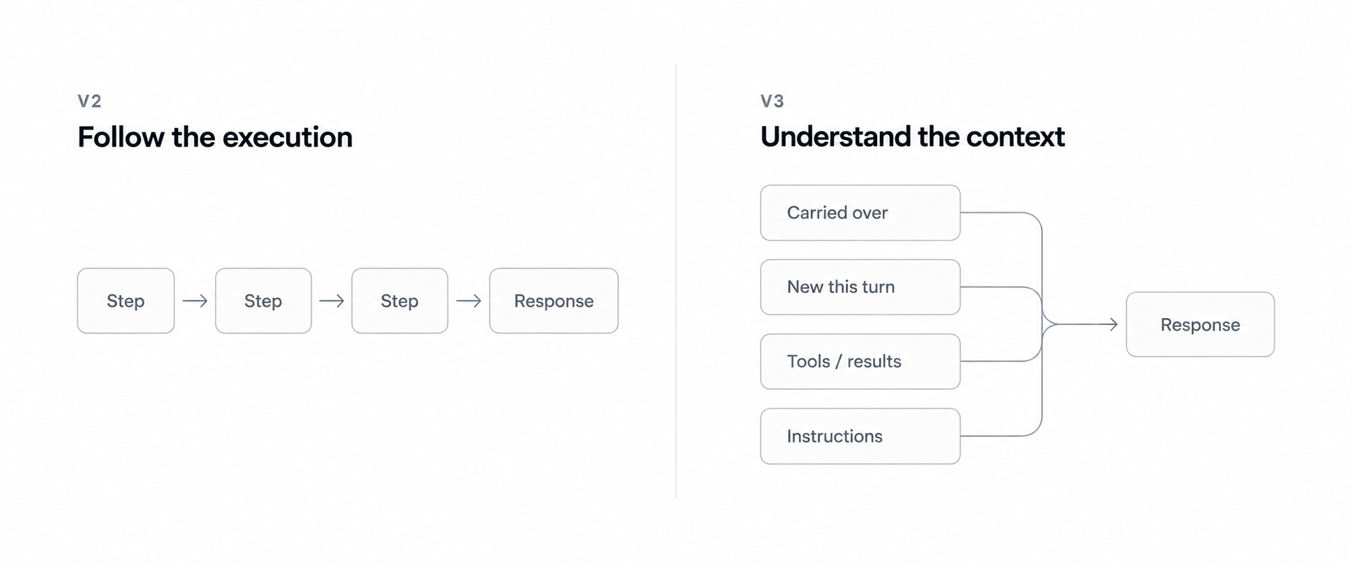 The difference between version 2 and version 3
